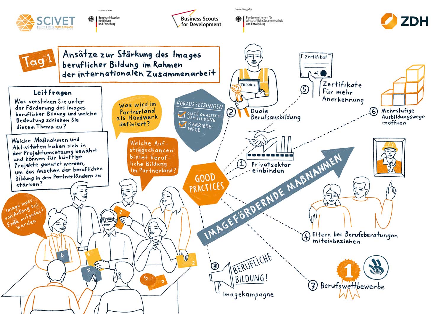 Illustration of Day 1 events: a group of people in discussion on the left, with speech bubbles and the questions they were asked to discuss; on the right, good practices for improving the image of vocational training in international development.